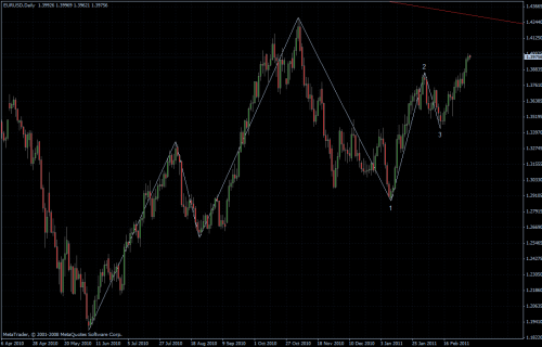 EURUSD 07.03.2011 - daily