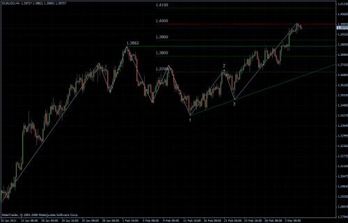 EURUSD 07.03.2011 - H4