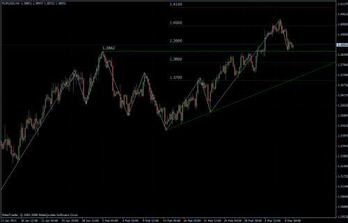 EURUSD 09.03.2011 - H4