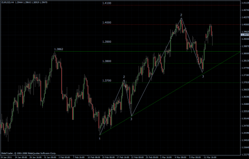 EURUSD 15.03.2011 - H4