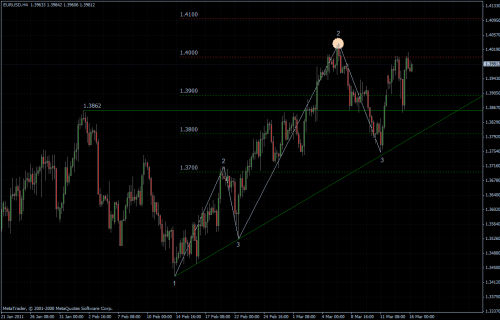 EURUSD 16.03.2011 - H4