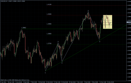 EURUSD 17.03.2011, 06:34 Uhr - H4