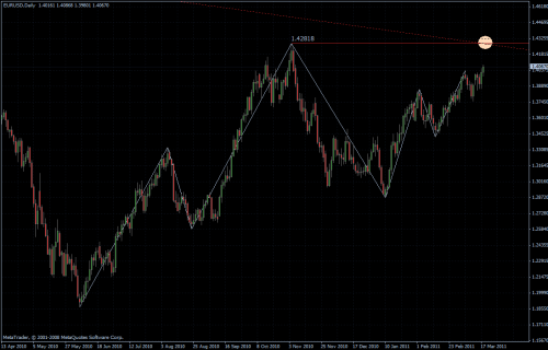 EURUSD 18.03.2011 - daily