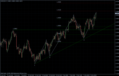 EURUSD 18.03.2011 - H4