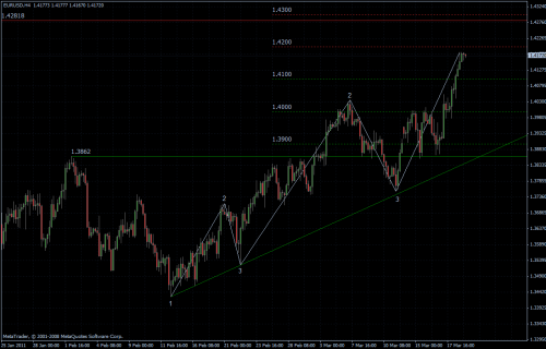 EURUSD 21.03.2011 - H4