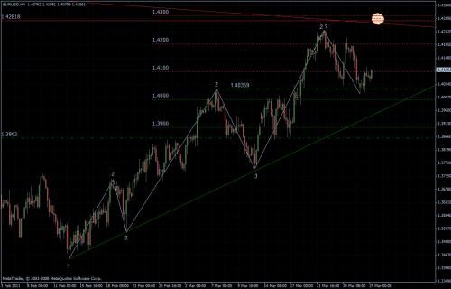 EURUSD 29.03.2011 - H4