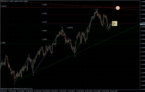 EURUSD 30.03.2011 - H4