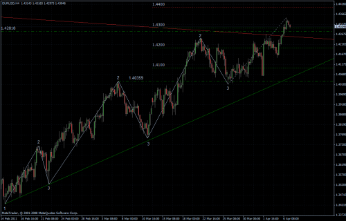 EURUSD 07.04.2011 - H4