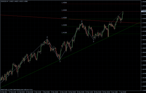 EURUSD 08.04.2011 - H4