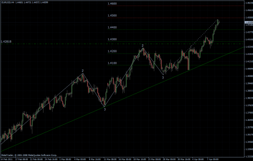 EURUSD 11.04.2011 - H4