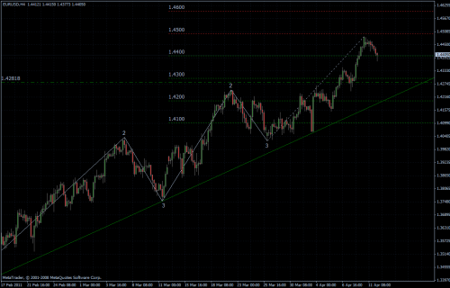 EURUSD 12.04.2011 - H4