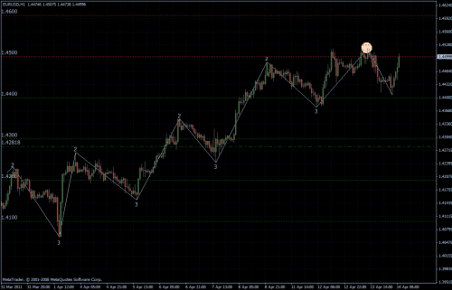 EURUSD 14.04.2011 - H1