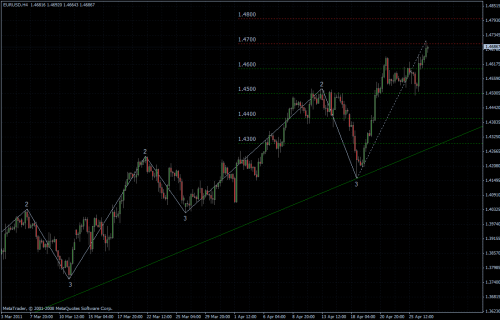 EURUSD 27.04.2011 - H4