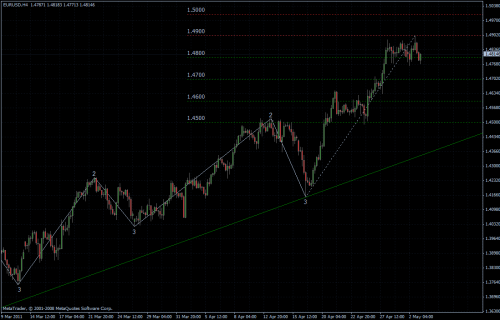 EURUSD 03.05.2011 - H4