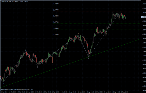 EURUSD 04.05.2011 - H4