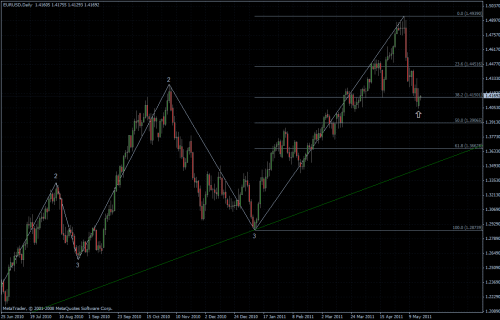 EURUSD 17.05.2011 - daily