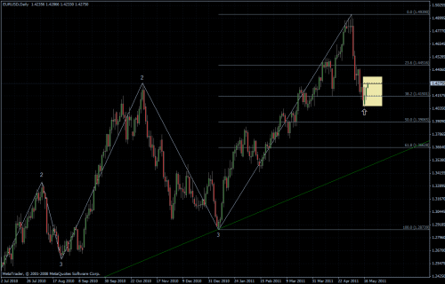 EURUSD 18.05.2011 - daily