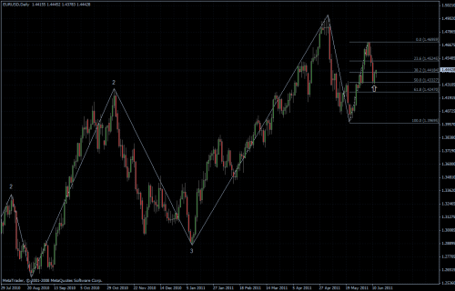 EURUSD 14.06.2011 - daily