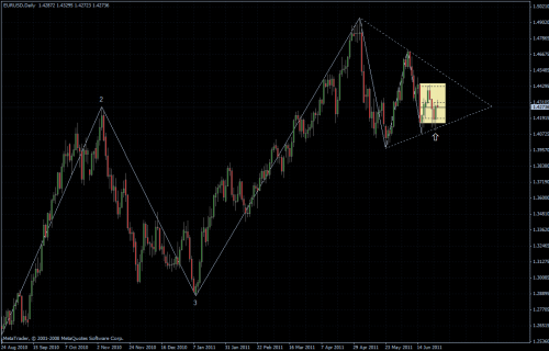 EURUSD 28.06.2011 - daily