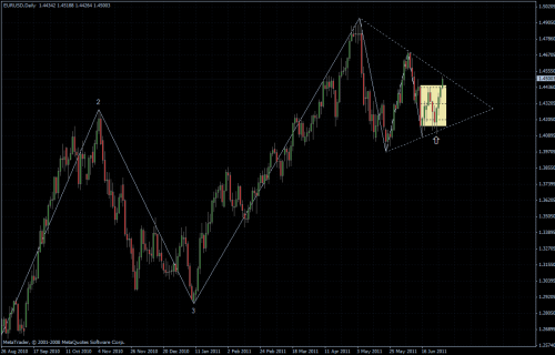 EURUSD 30.06.2011 - daily