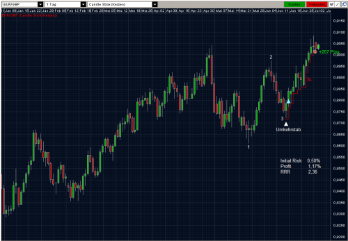 EURGBP 05.07.2011 daily