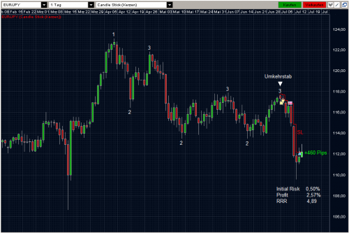 EURJPY 14.07.2011 daily