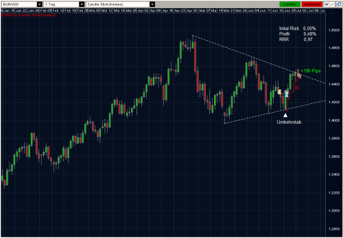 EURUSD 05.07.2011 daily