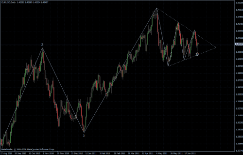 EURUSD 08.07.2011 - daily