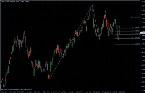 EURUSD 15.07.2011 - daily