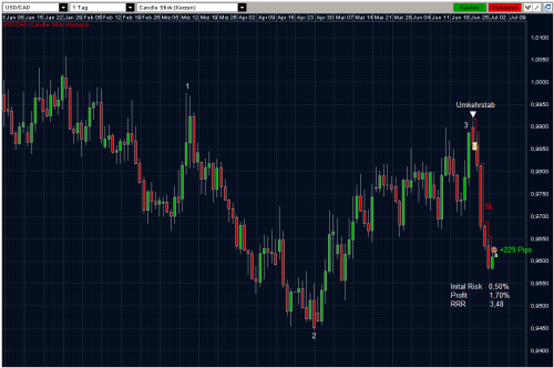 USDCAD 05.07.2011 daily