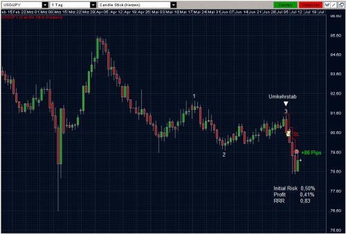 USDJPY 15.07.2011 - daily