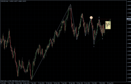 EURUSD 29.08.2011 - daily