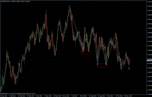 EURGBP 01.12.2011 - daily