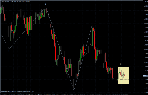 EURUSD 07.12.2011 - daily