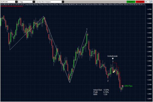 EURUSD 18.12.2011 - daily