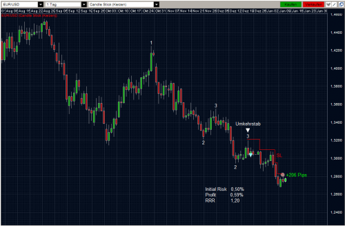 EURUSD 11.01.2012 - daily