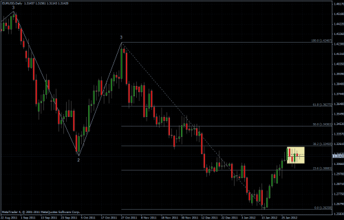 EURUSD 03.02.2012 - daily