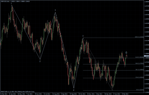 GBPUSD 21.02.2012 - daily