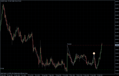 USDJPY 20.02.2012 - daily