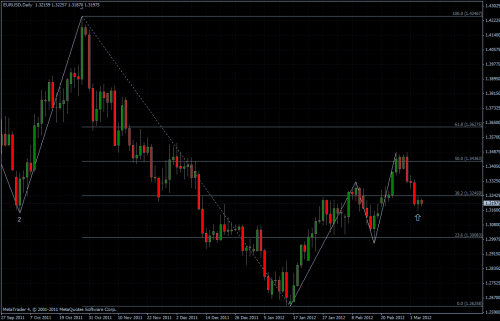 EURUSD 06.03.2012 - daily