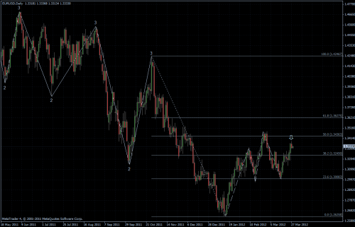 EURUSD 28.03.2012 - daily