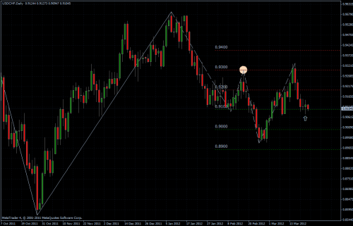 USDCHF 22.03.2012 - daily