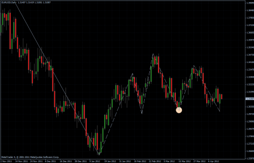 EURUSD 17.04.2012 - daily