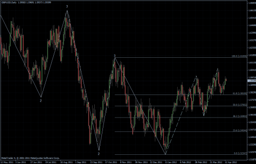 GBPUSD 13.04.2012 - daily