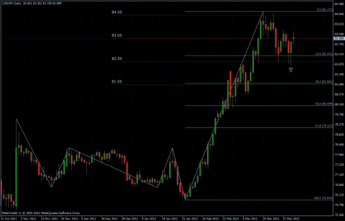 USDJPY 02.04.2012 - daily