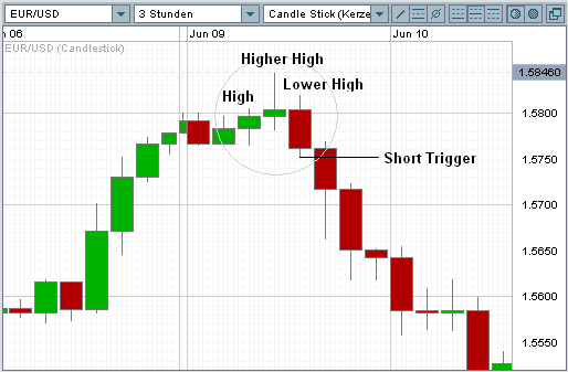 Market Structure High