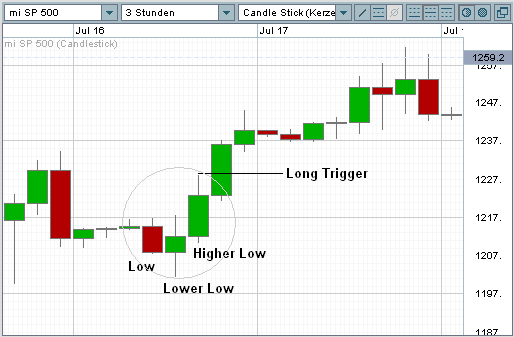 Market Structure Low