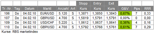 Trades 04.02.10