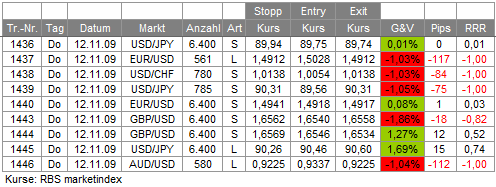 Trades 12.11.09