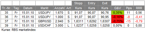 Trades 15.01.10